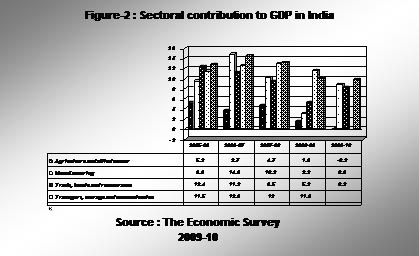 SectoralContributionToGDPInIndia